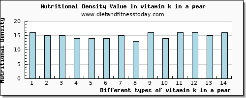 vitamin k in a pear vitamin k (phylloquinone) per 100g