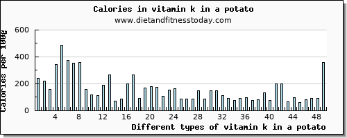 vitamin k in a potato vitamin k (phylloquinone) per 100g