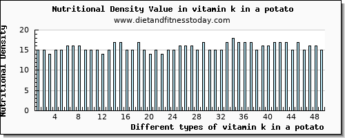 vitamin k in a potato vitamin k (phylloquinone) per 100g