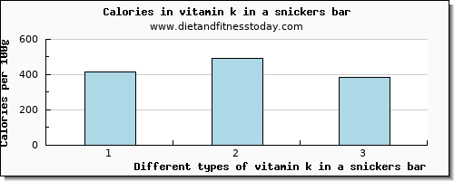 vitamin k in a snickers bar vitamin k (phylloquinone) per 100g