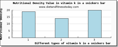 vitamin k in a snickers bar vitamin k (phylloquinone) per 100g