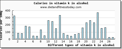 vitamin k in alcohol vitamin k (phylloquinone) per 100g