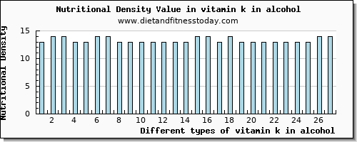 vitamin k in alcohol vitamin k (phylloquinone) per 100g