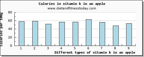 vitamin k in an apple vitamin k (phylloquinone) per 100g