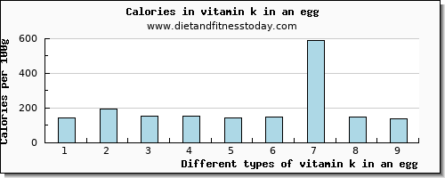 vitamin k in an egg vitamin k (phylloquinone) per 100g