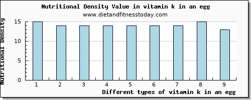 vitamin k in an egg vitamin k (phylloquinone) per 100g