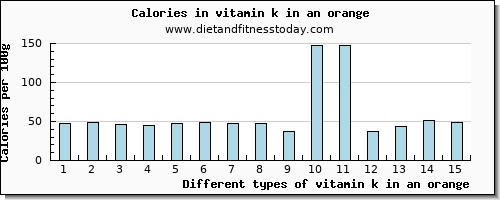 vitamin k in an orange vitamin k (phylloquinone) per 100g