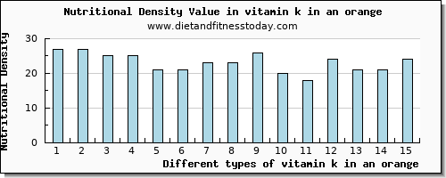 vitamin k in an orange vitamin k (phylloquinone) per 100g