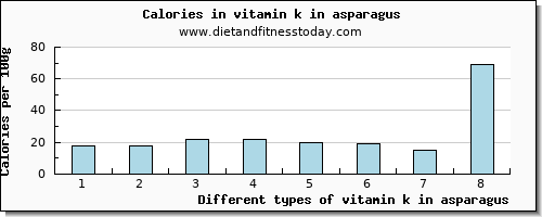 vitamin k in asparagus vitamin k (phylloquinone) per 100g