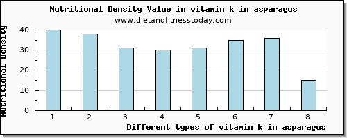 vitamin k in asparagus vitamin k (phylloquinone) per 100g