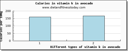 vitamin k in avocado vitamin k (phylloquinone) per 100g