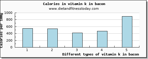 vitamin k in bacon vitamin k (phylloquinone) per 100g