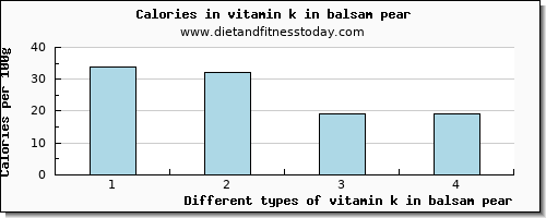 vitamin k in balsam pear vitamin k (phylloquinone) per 100g