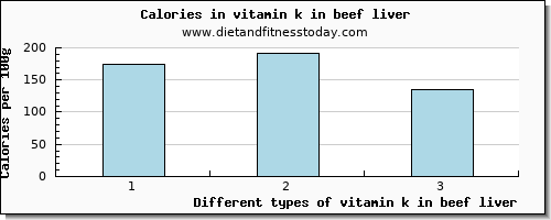 vitamin k in beef liver vitamin k (phylloquinone) per 100g