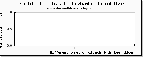 vitamin k in beef liver vitamin k (phylloquinone) per 100g