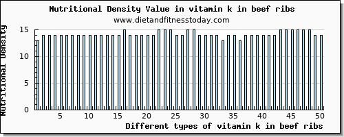 vitamin k in beef ribs vitamin k (phylloquinone) per 100g