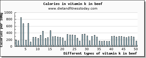 vitamin k in beef vitamin k (phylloquinone) per 100g