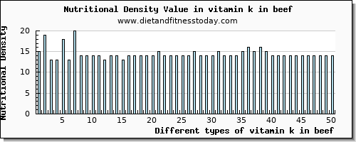 vitamin k in beef vitamin k (phylloquinone) per 100g