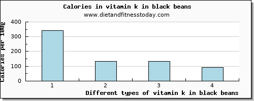 vitamin k in black beans vitamin k (phylloquinone) per 100g