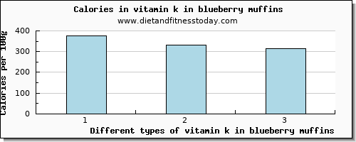 vitamin k in blueberry muffins vitamin k (phylloquinone) per 100g