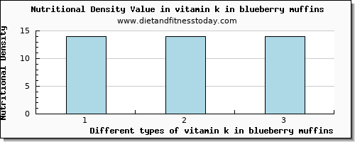 vitamin k in blueberry muffins vitamin k (phylloquinone) per 100g