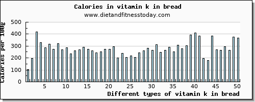 vitamin k in bread vitamin k (phylloquinone) per 100g