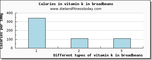 vitamin k in broadbeans vitamin k (phylloquinone) per 100g