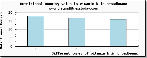 vitamin k in broadbeans vitamin k (phylloquinone) per 100g