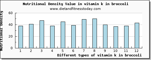 vitamin k in broccoli vitamin k (phylloquinone) per 100g