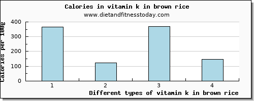 vitamin k in brown rice vitamin k (phylloquinone) per 100g