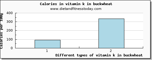 vitamin k in buckwheat vitamin k (phylloquinone) per 100g