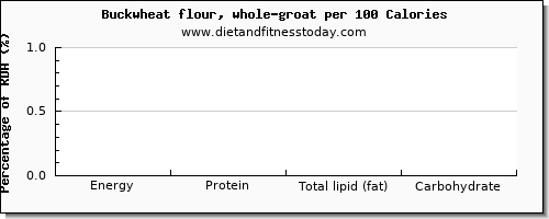 vitamin k (phylloquinone) and nutrition facts in vitamin k in buckwheat per 100 calories