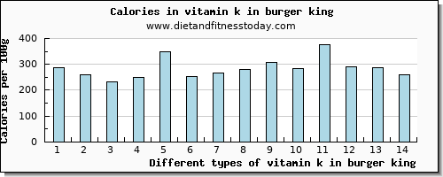 vitamin k in burger king vitamin k (phylloquinone) per 100g