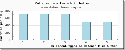 vitamin k in butter vitamin k (phylloquinone) per 100g