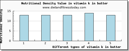 vitamin k in butter vitamin k (phylloquinone) per 100g