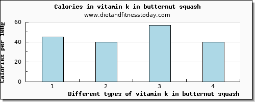 vitamin k in butternut squash vitamin k (phylloquinone) per 100g