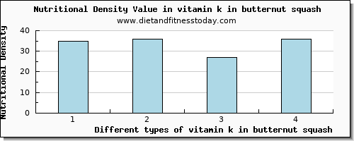 vitamin k in butternut squash vitamin k (phylloquinone) per 100g