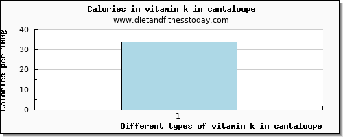 vitamin k in cantaloupe vitamin k (phylloquinone) per 100g