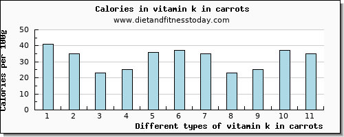 vitamin k in carrots vitamin k (phylloquinone) per 100g