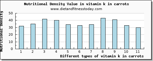 vitamin k in carrots vitamin k (phylloquinone) per 100g