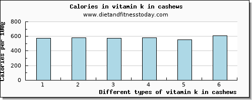 vitamin k in cashews vitamin k (phylloquinone) per 100g