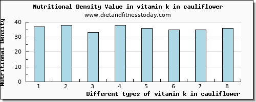 vitamin k in cauliflower vitamin k (phylloquinone) per 100g