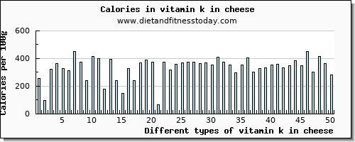 vitamin k in cheese vitamin k (phylloquinone) per 100g