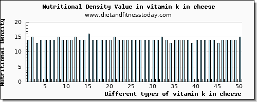 vitamin k in cheese vitamin k (phylloquinone) per 100g