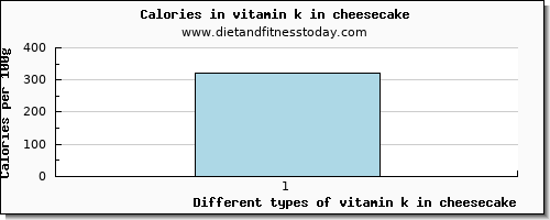 vitamin k in cheesecake vitamin k (phylloquinone) per 100g