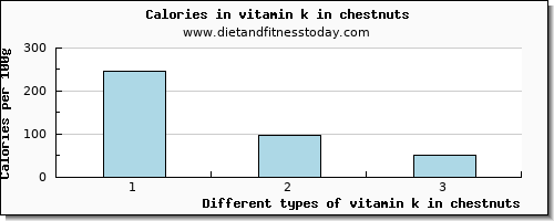 vitamin k in chestnuts vitamin k (phylloquinone) per 100g