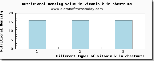 vitamin k in chestnuts vitamin k (phylloquinone) per 100g
