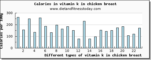 vitamin k in chicken breast vitamin k (phylloquinone) per 100g