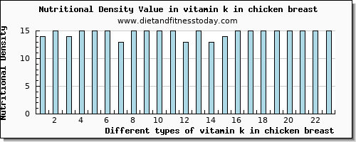 vitamin k in chicken breast vitamin k (phylloquinone) per 100g