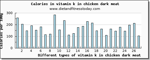 vitamin k in chicken dark meat vitamin k (phylloquinone) per 100g